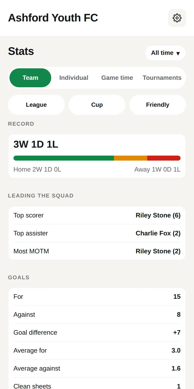 Coach App stats screen showing the Team tab: record, goals, leading the squad and a full player stats table