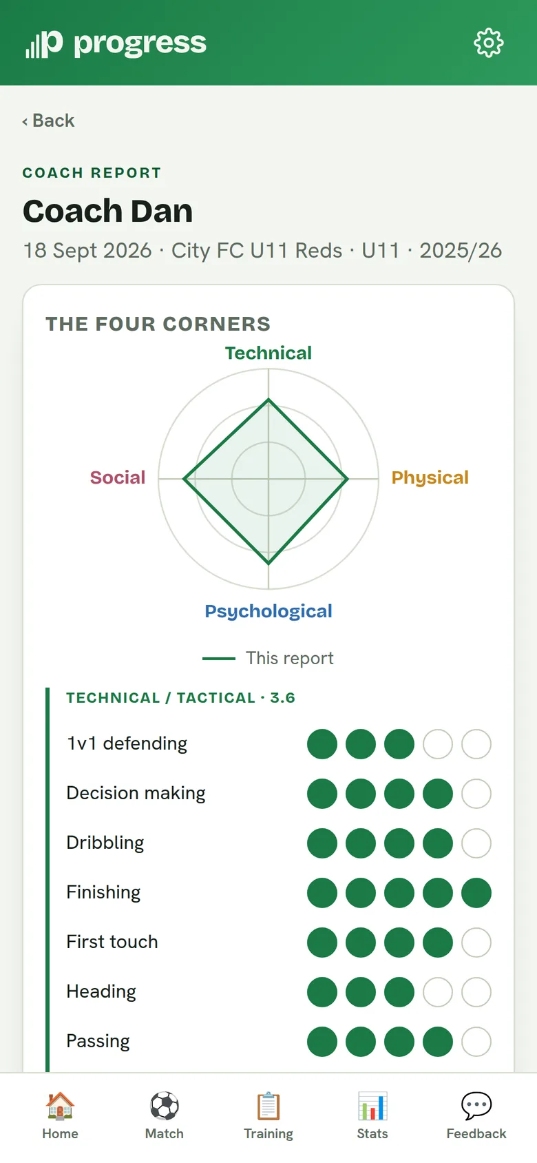 A coach report from Coach Dan: a four-corner chart and ratings for skills such as first touch, dribbling and finishing