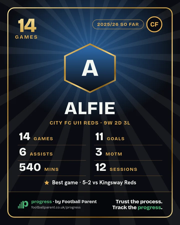 An example Progress season card for a made-up player, Alfie: 14 games, 11 goals, 6 assists, 3 player of the match awards